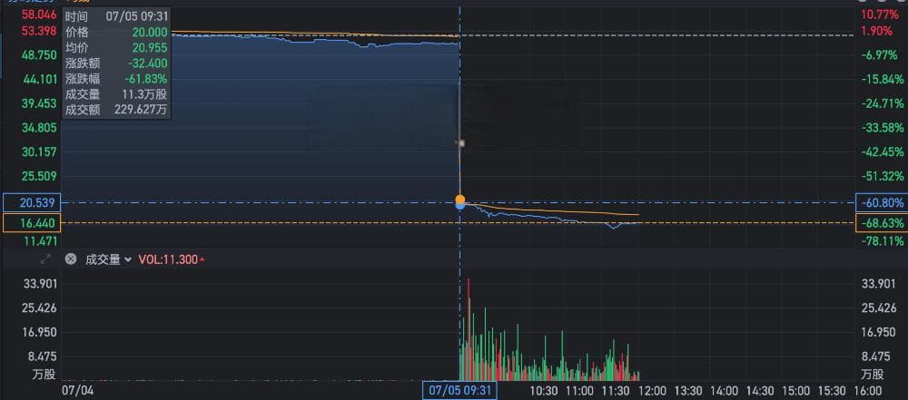 解禁日股东抢跑出逃 ！速腾聚创套牢了散户、E轮以上投资人