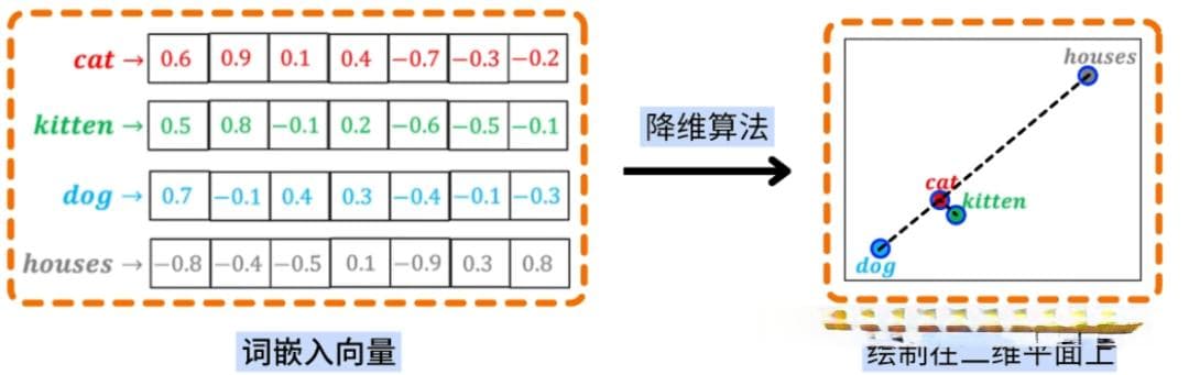 自然语言处理篇：文字向量化的方法