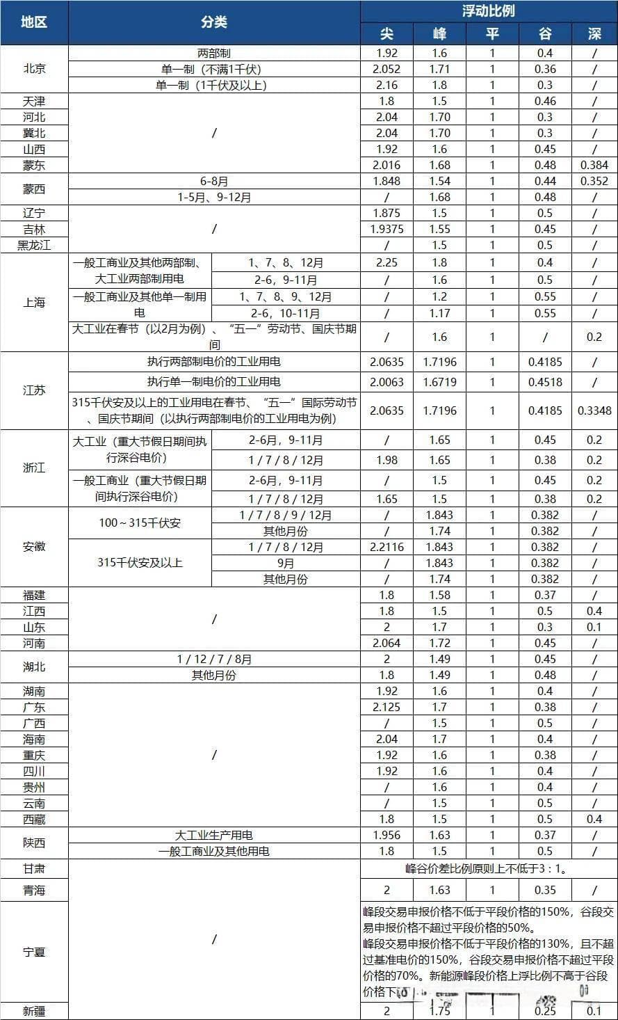谷电峰用，附各省峰谷时段！