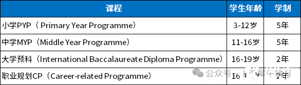 “全球公认有难度的”IB课程优势在哪？附课程培训