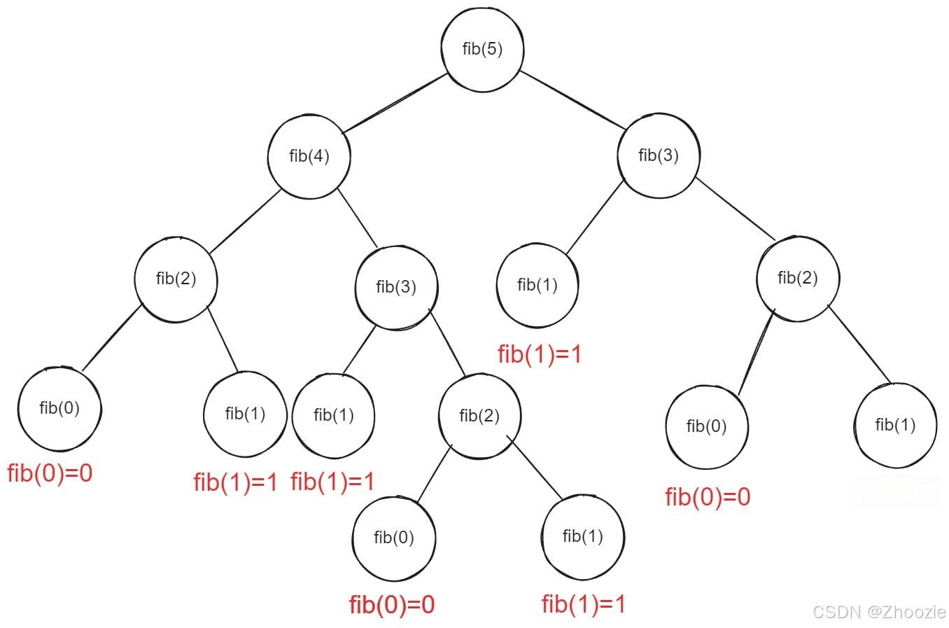 【初窥算法】初识动态规划（Dynamic programming）