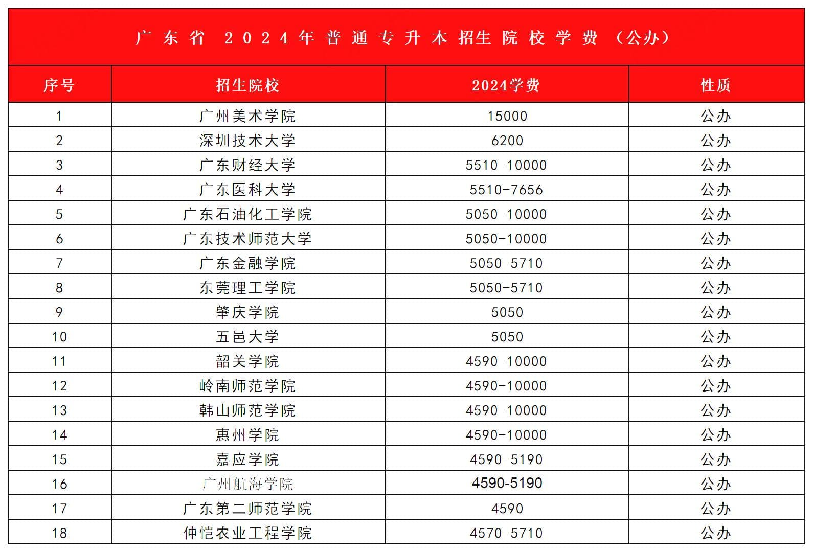 2024年广东专插本院校学费汇总及资助政策