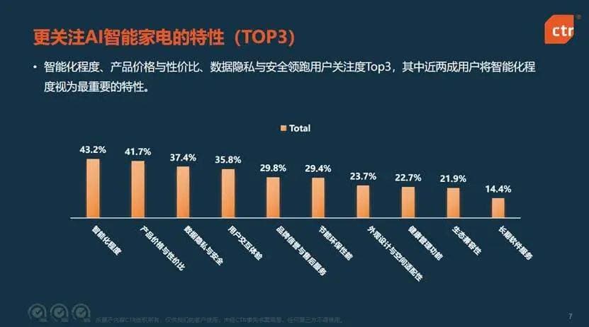 AI智能家电新纪元：全屋生态互联，哪些赛道将引领未来生活？