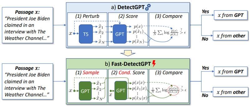 西湖大学团队研发Fast-DetectGPT，能区分虚假新闻和辨别AI生成文章等