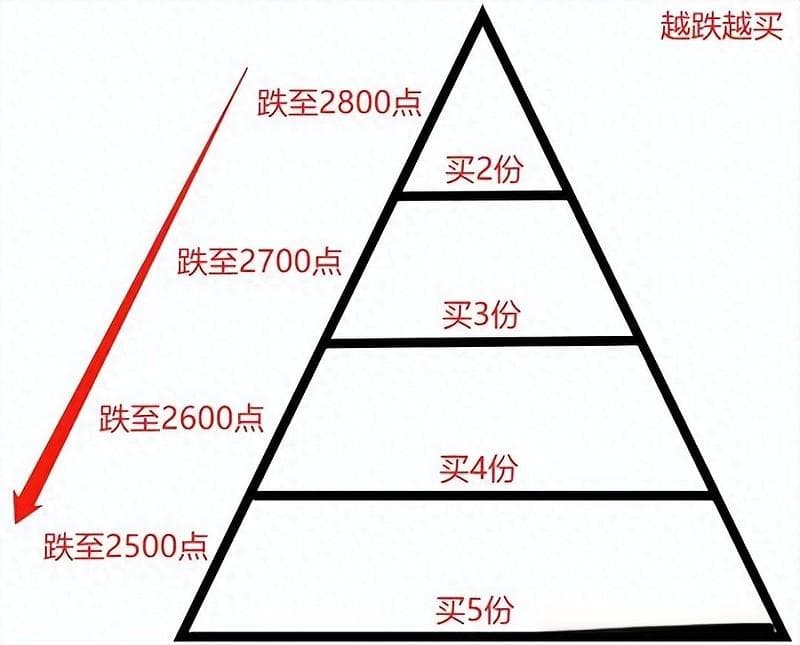 ETF投资策略：金字塔买入法详解