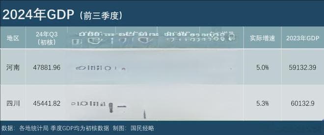 最新各省市GDP：谁晋级，谁掉队了？