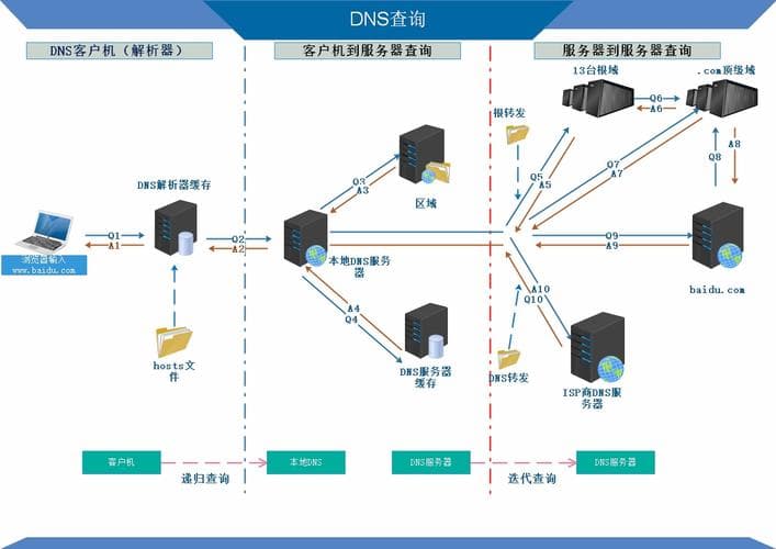 如何理解DNS架构在互联网中的关键作用？