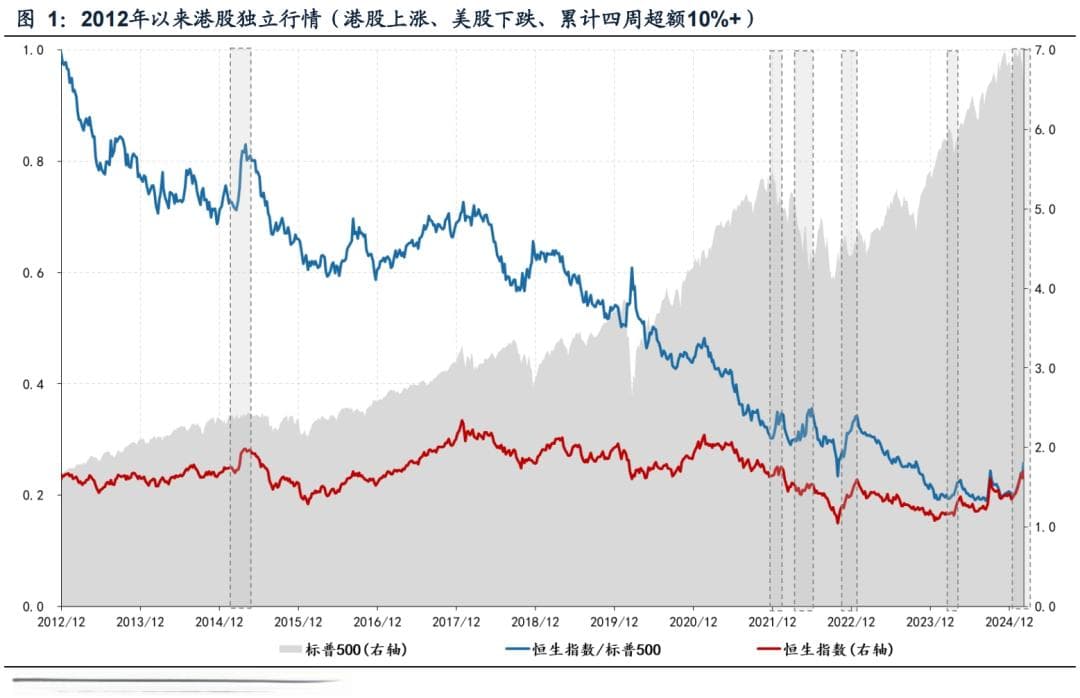 广发策略刘晨明：过去15年港股相对美股的独立行情