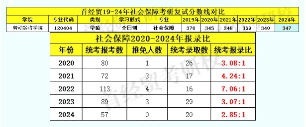 首经贸社会保障考研专业课难度小？对跨考生友好？最新考情分析带你揭秘！