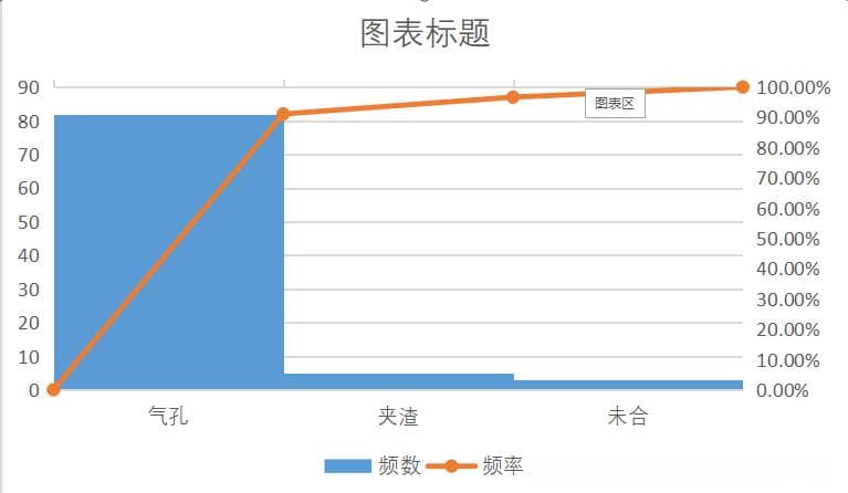 Excel柏拉图制作（频率频次一个表中展现）