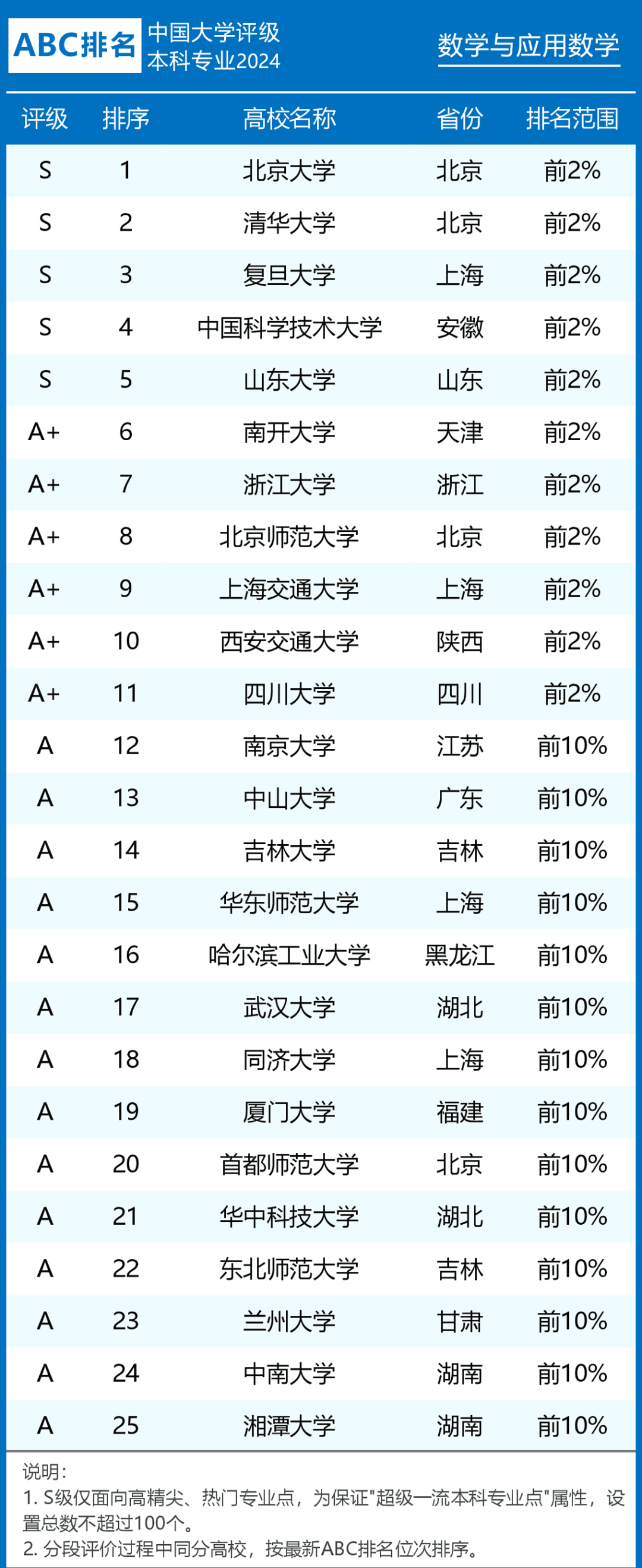 2024年中国大学数学专业排名：哪所大学最厉害？