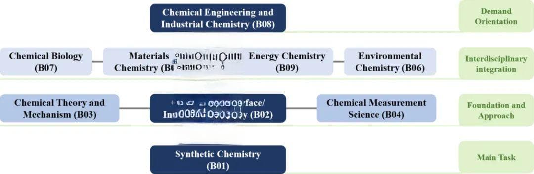 国家自然科学基金化学基础研究：资助策略、趋势与前沿