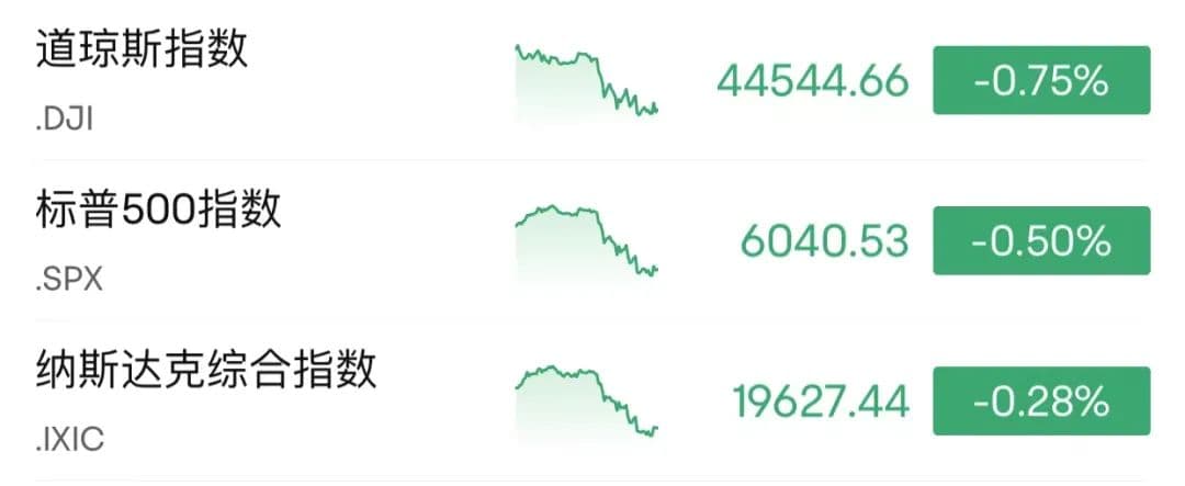 美股盘中跳水！道指跌0.75%，纳指跌0.28%
