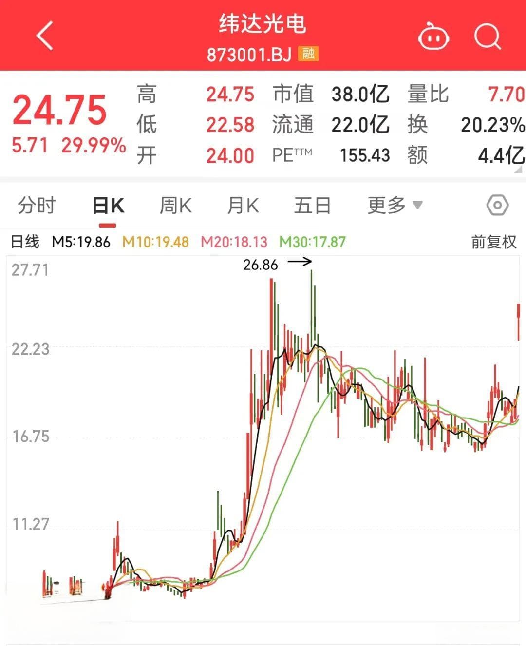 封单最高超465万手，AI眼镜早盘爆拉！高增长潜力+低PB概念股来了