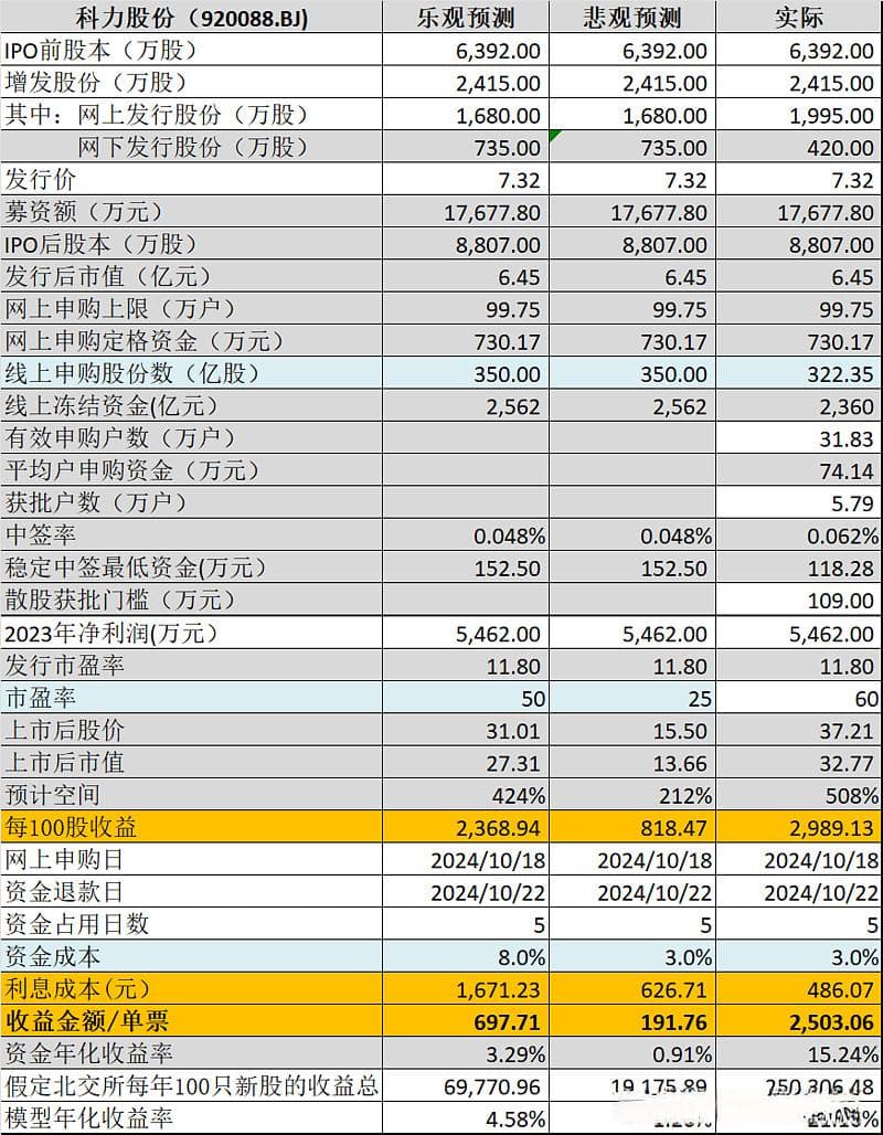 以科力股份为例分析北交所打新策略