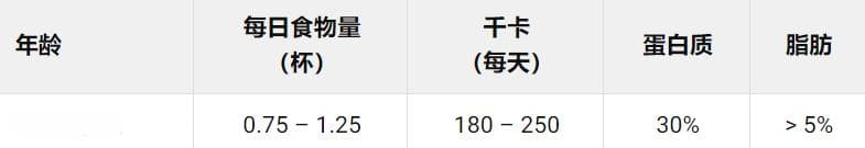 查理王小猎犬每天喂多少狗粮?(骑士查理王小猎犬食量对照表)