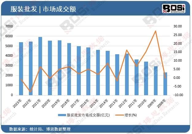 从2320亿到5394亿！20年数据透视服装批发兴衰密码
