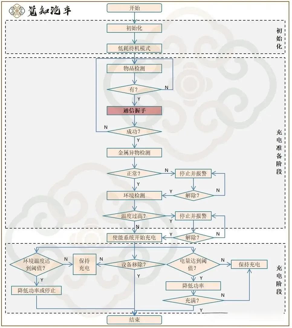 新能源汽车车载无线充电的安全策略