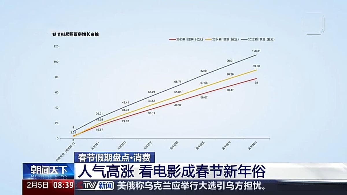 2025年春节档电影市场：票房创新高，文化消费新趋势