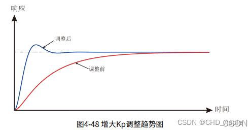PID的参数调整