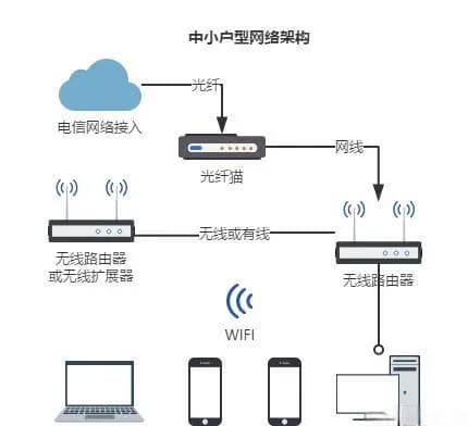 一文就够！史上最全新房装修家庭网络规划设计与组网拓扑布线指南