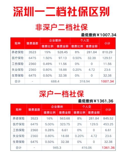 深圳养老保险社保知识详解