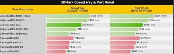 4060笔记本和4060台式差多少
