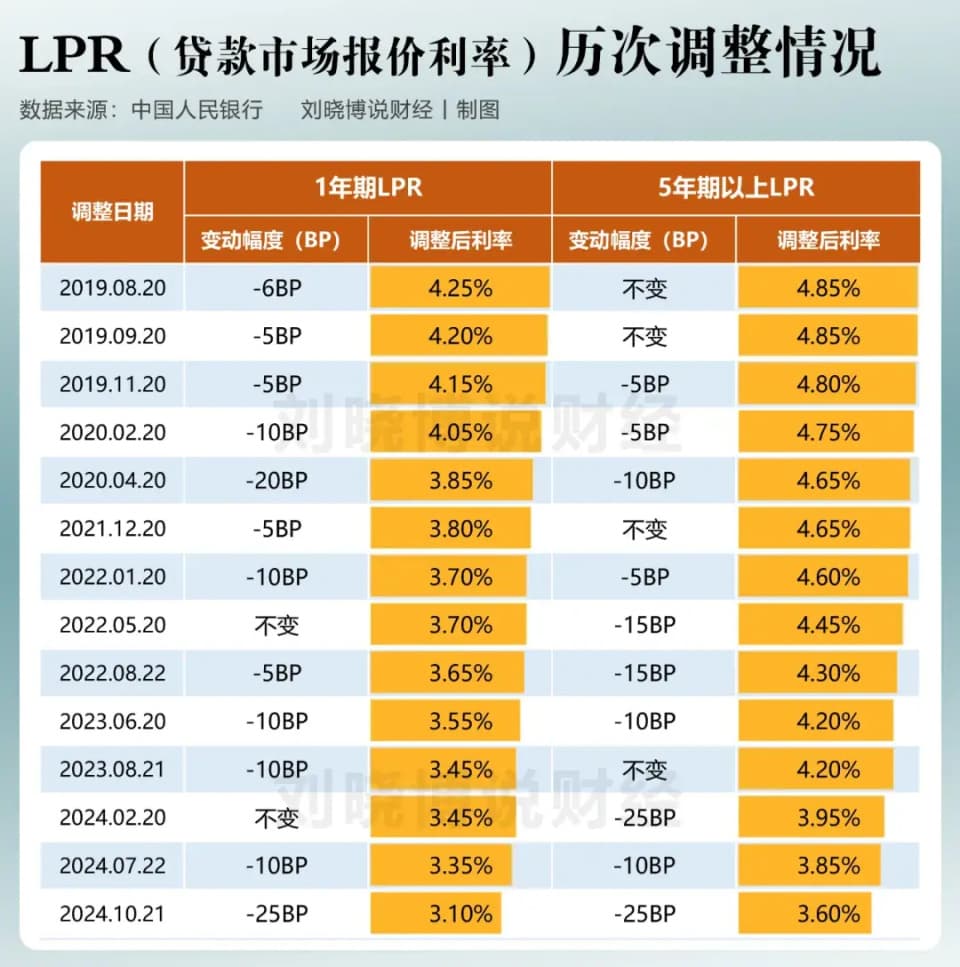 降息，9年来最猛！10段话看懂它