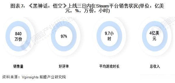 《黑神话：悟空》全球热销，带动产业链上下游发展