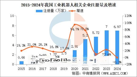 2025年中国工业机器人企业大数据分析：科学研究和技术服务业企业占比超三成（图）
