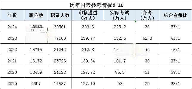 科普：什么是国家公务员考试？国考考情一览