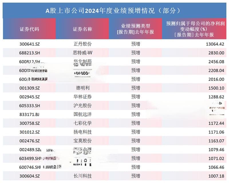 近3000家A股公司发2024年业绩预测，超六成公司业绩预盈