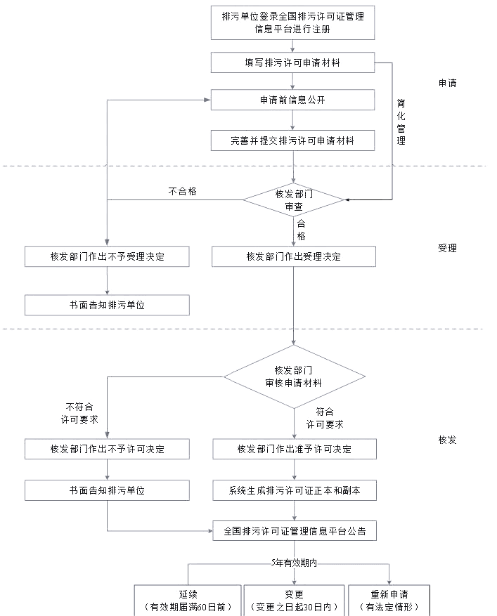 企业环保合规的全过程手续指南
