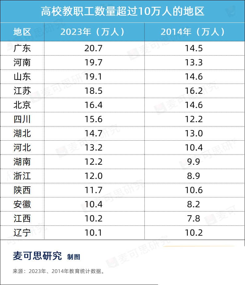 教育部最新数据：31省高校教师“博士率”出炉！