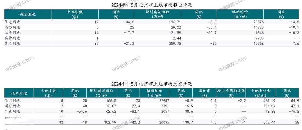北京楼市怎么走？以价换量是主旋律