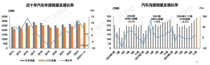 中汽协：11月汽车销售331.6万辆，同比增长11.7%