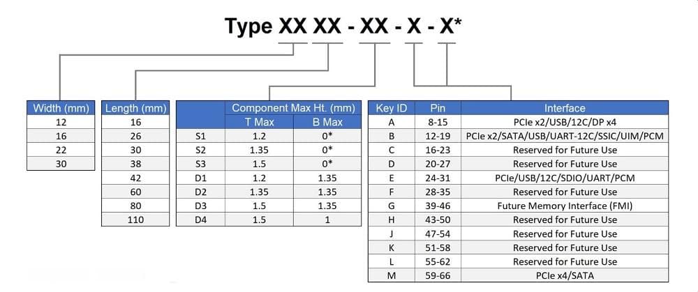 M.2卡、M.2插槽、闪存盘大小和类型之间的差异