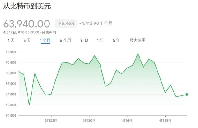 币圈大事件！比特币减半，或在周五