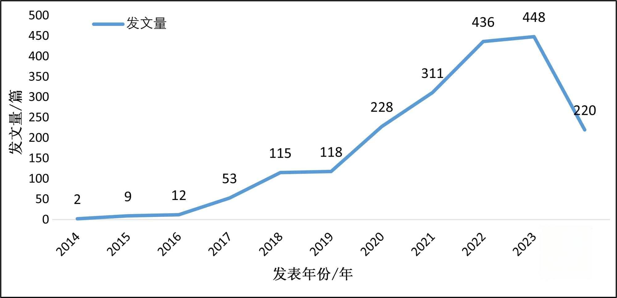 数字经济背景下电子商务研究现状及热点——基于CiteSpace的文献计量分析