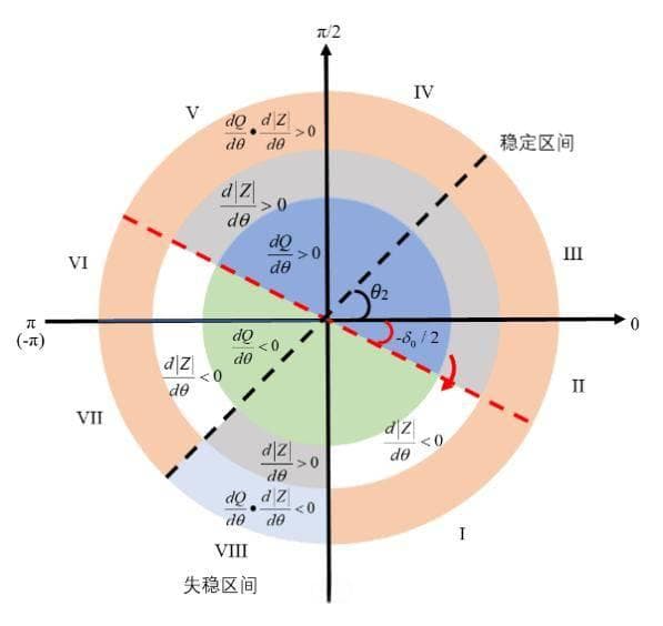 专家报告 | “双高”电力系统：一种新的稳定判据和稳定性分类探讨