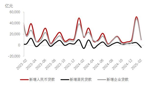 汇丰银行：2月社融增长超预期，政府债券成主要推动力