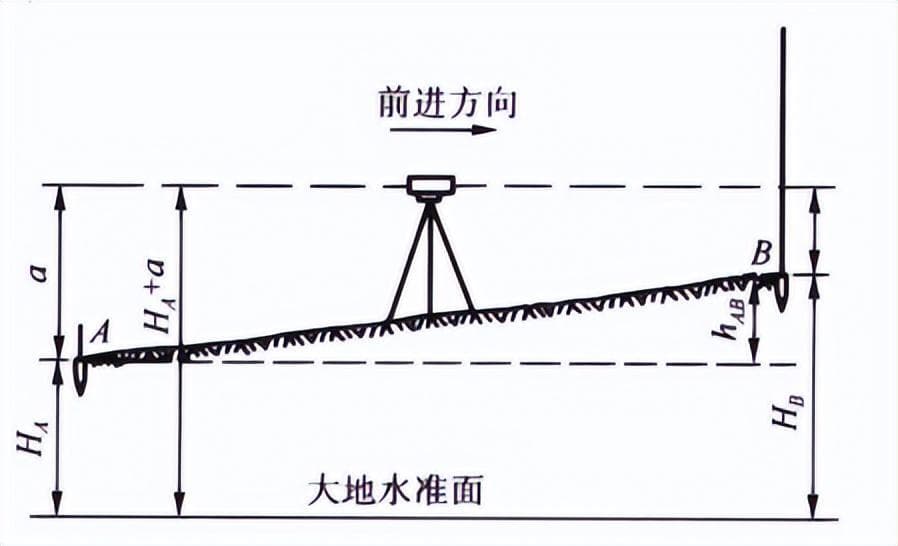 水准测量原理及其实例解析！