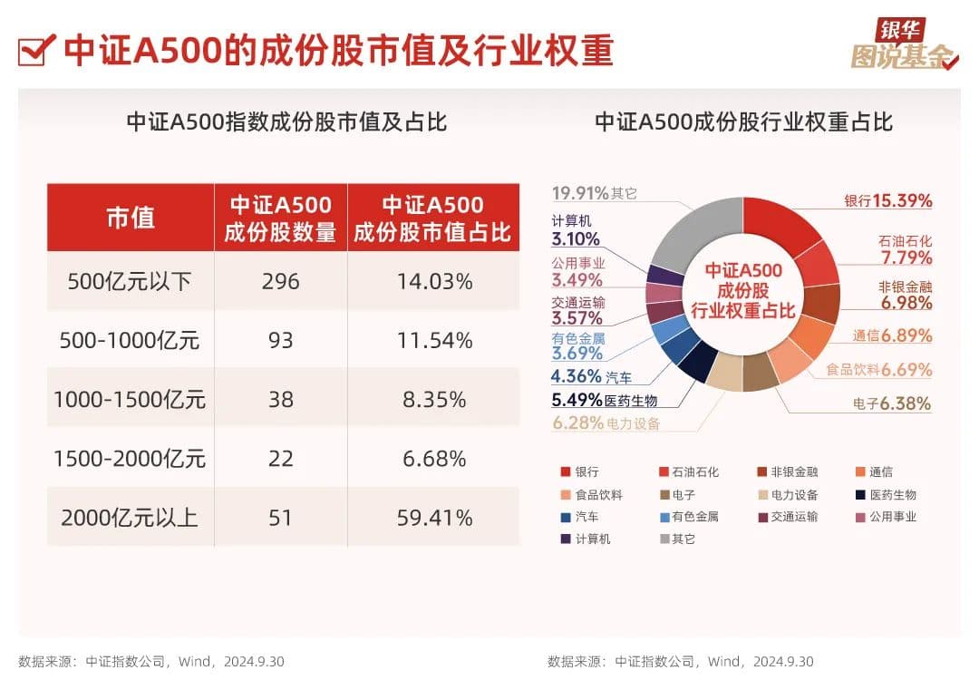 17张图，全面解析中证A500指数