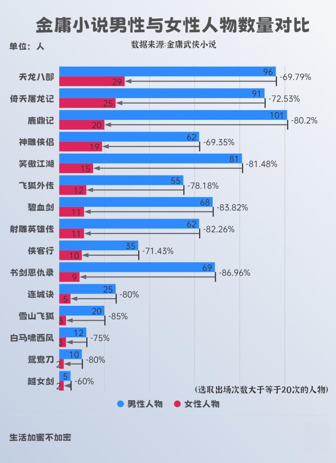 可视化洞察金庸小说人物，发现了伪学霸
