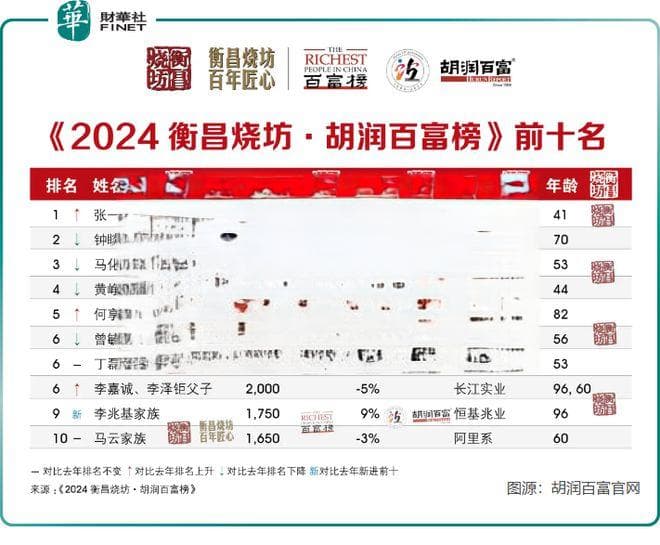 中国富豪榜大洗牌！张一鸣首登顶，还有哪些大变化？