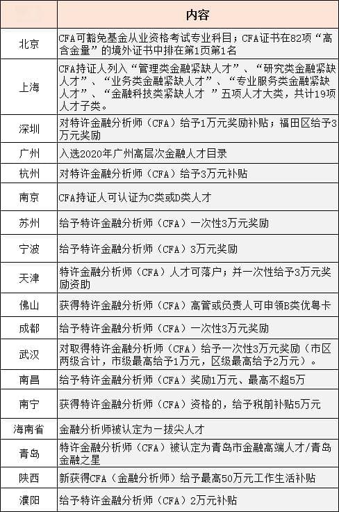 最新版公布：全国16座城市CFA持证人补贴政策汇总！