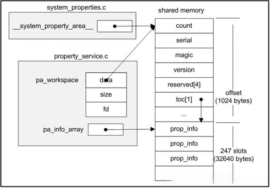 Android系统属性运作流程源码分析