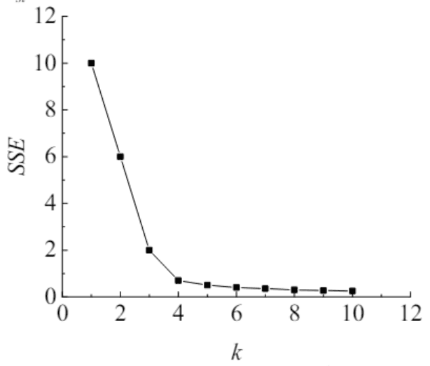 Matlab|基于手肘法的kmeans聚类数的精确识别【K-means聚类】