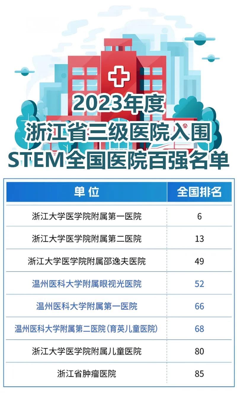 温州3家医院，入围全国百强！