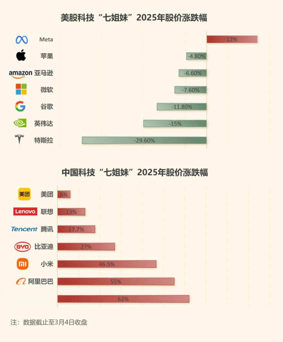 全球科技格局重构：中美“七姐妹”的冰火两重天与未来竞速